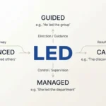 Synonyms for Led
